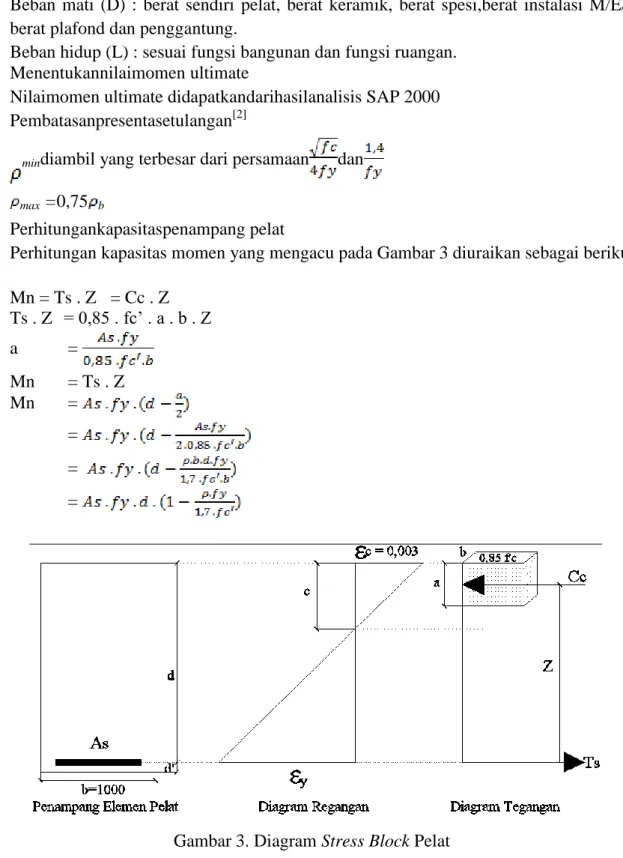 Gambar 3. Diagram Stress Block Pelat 