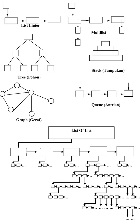 Ilustrasi struktur data yang umum dipakai untuk setiap struktur tersebut adalah : 