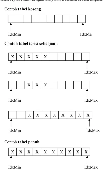 Tabel dapat dipakai sebagai salah satu cara representasi koleksi objek berupa list  linier dengan representasi kontigu