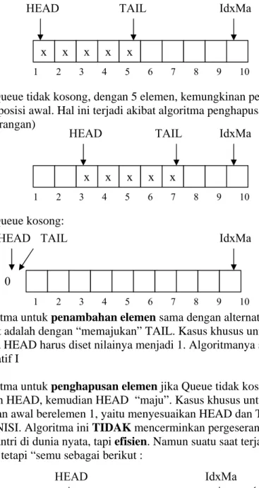 Tabel dengan representasi HEAD dan TAIL,  HEAD “bergerak” ketika sebuah  elemen dihapus jika Queue tidak kosong