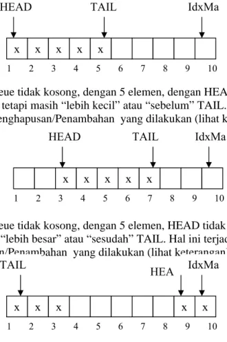 Tabel dengan representasi HEAD dan TAIL yang “berputar” mengelilingi indeks  tabel dari awal sampai akhir, kemudian kembali ke awal
