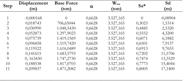 Tabel 3. Capacity Curve dan Capacity Spectrum  Step  Displacement  (m)  Base Force 