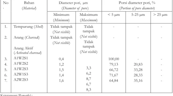 Tabel 4. Diameter pori pada permukaan tempurung, arang dan arang aktif kemiri Table 4
