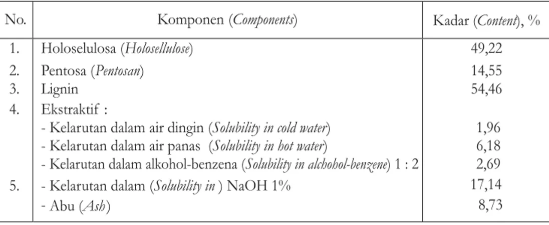 Tabel 1. Komponen kimia tempurung kemiri .Table 1. Chamical components of Candlenut shell