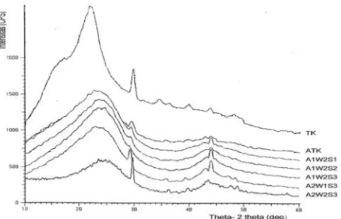 Gambar 2. Spektrogram XRD pada tempurung , arang dan arang aktif kemiri Figure 2. XRD spectrograph on shell, charcoal and activated charcoal of Candlenut