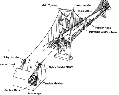 Gambar 4. Komponen Struktur Jembatan Gantung (Chen-Duan 2000) 