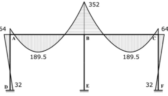 Gambar A.2 Bending Momen (kN-m) Diagram Portal Simetri Acuan 