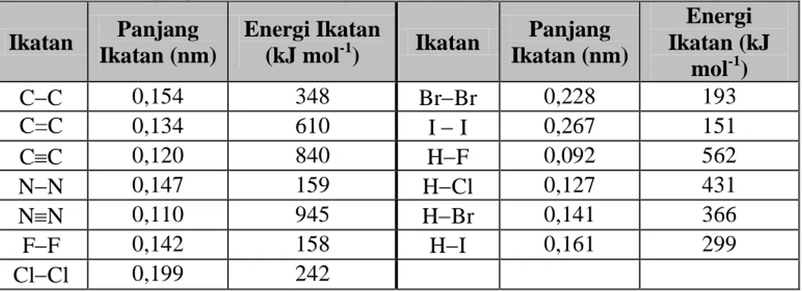 Tabel 2.4. Panjang ikatan dan energi ikatan beberapa macam ikatan dan senyawa. 