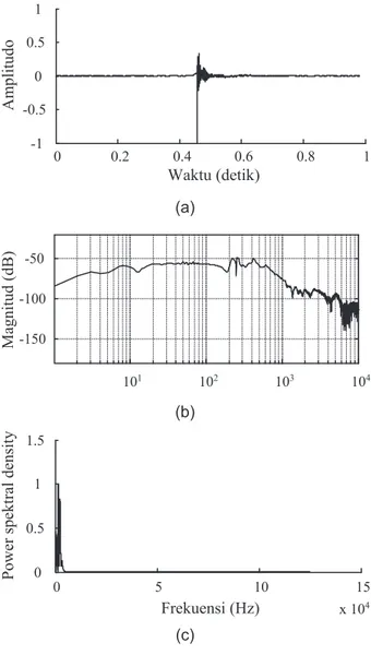 Gambar 1. Spektrum sinyal suara berdomain  waktu (a), spektrum magnitud (b) dan power spectral density (c) berdomain frekuensi