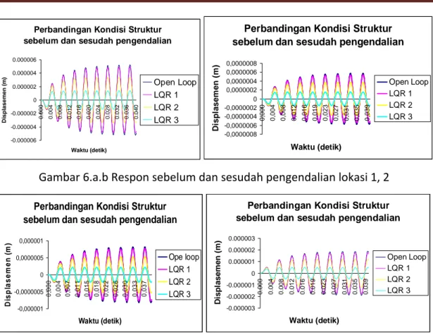 Gambar  7.a.  menunjukkan  perbandingan  displasemen  sebelum  dan  sesudah  pengendalian LQR, dimana respon displasemen sesudah pengendalian memberikan  performansi  yang  baik  dimana  perubahan  varian  sebelum  dan  sesudah  pengendalian  mengalami  pe