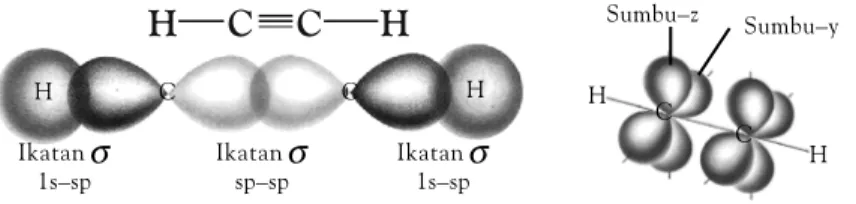 Gambar 2.21 Tumpang tindih orbital hibrida sp 2 – sp 2  dalam molekul benzena membentuk ikatan sigma.