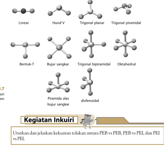 Gambar 2.7 Bentuk molekul berdasarkan teori domain elektron