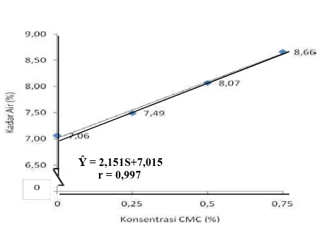 Tabel 7. Uji LSR Efek Utama Pengaruh Konsentrasi CMC terhadap Kadar    Air (%)  