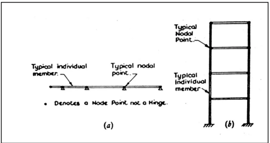 Gambar 2.1 Tipikal struktur mekanika (a) struktur batang (b) struktur bertingkat  [2] 