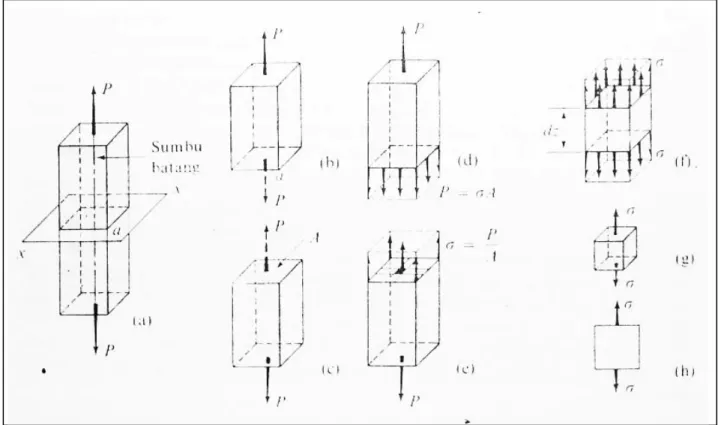 Gambar 2.3 Urutan langkah analisis tegangan sebuah batang tak bermassa  [6] 