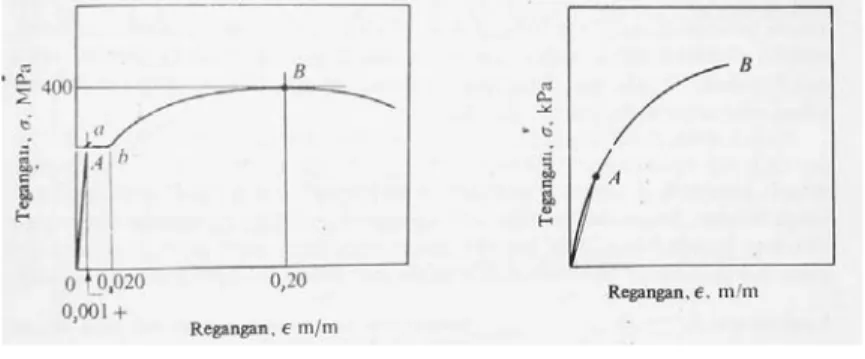 Gambar 2.6 Diagram tegangan dan regangan untuk baja lunak (a) dan bahan rapuh (b) [6] 