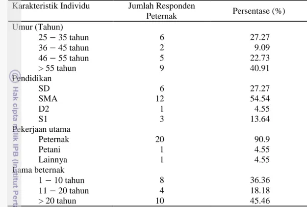 Tabel 2 Karakteristik peternak  Karakteristik Individu  Jumlah Responden 