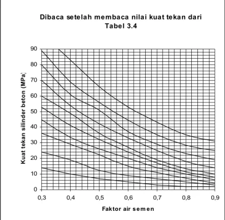 Gambar 3.2. Grafik mencari faktor air semen