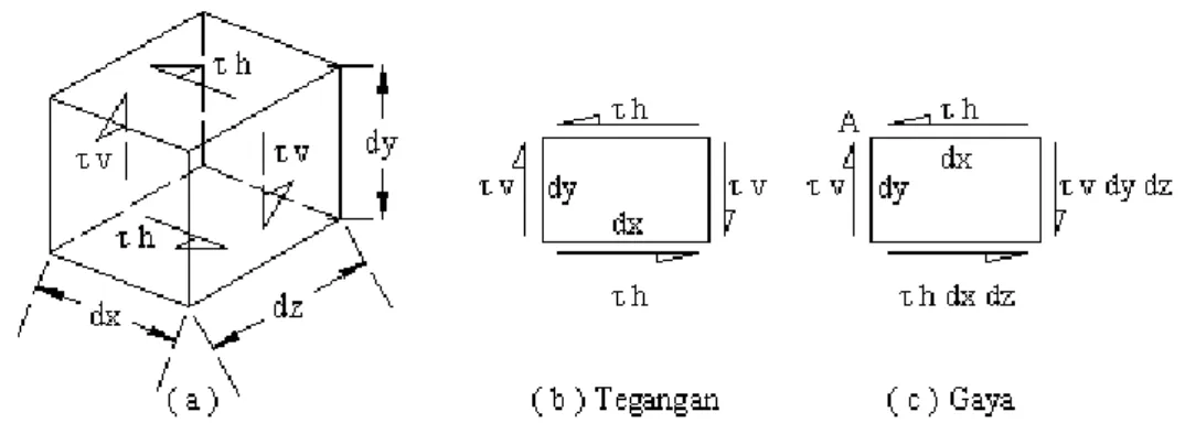 Gambar 3.15 pada diagram benda bebas dari elemen khusus.