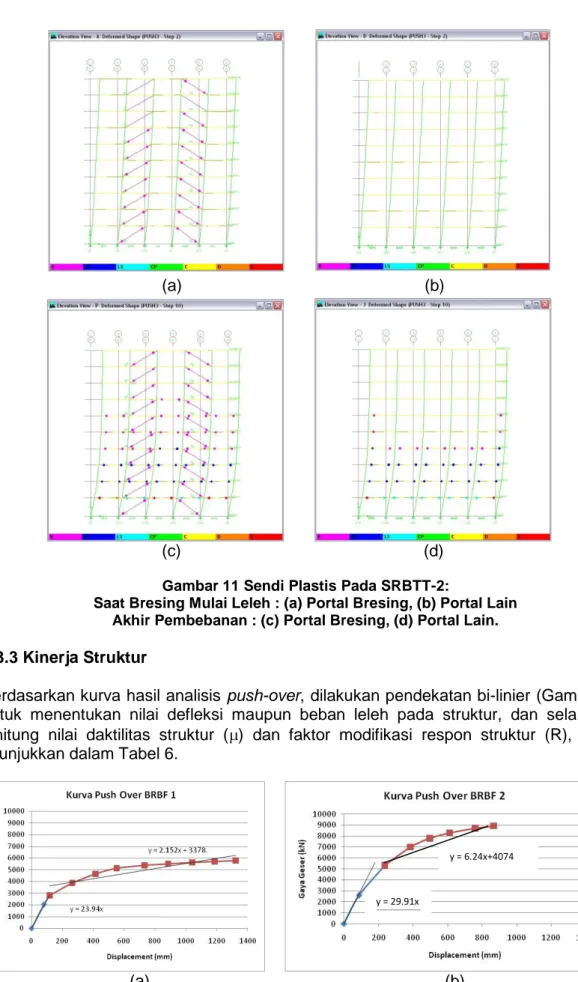 Gambar 12 Kurva Push Over Pendekatan Bilinear (a) SRBTT-1   (b) SRBTT-2 