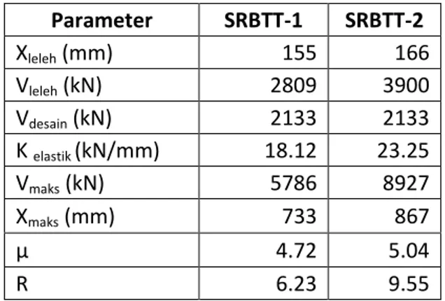 Tabel 6 Nilai Parameter Kinerja Struktur  Parameter  SRBTT-1  SRBTT-2  X leleh  (mm)  155  166  V leleh  (kN)  2809  3900  V desain  (kN)  2133  2133  K  elastik  (kN/mm)  18.12  23.25  V maks  (kN)  5786  8927  X maks  (mm)  733  867  μ  4.72  5.04  R  6.