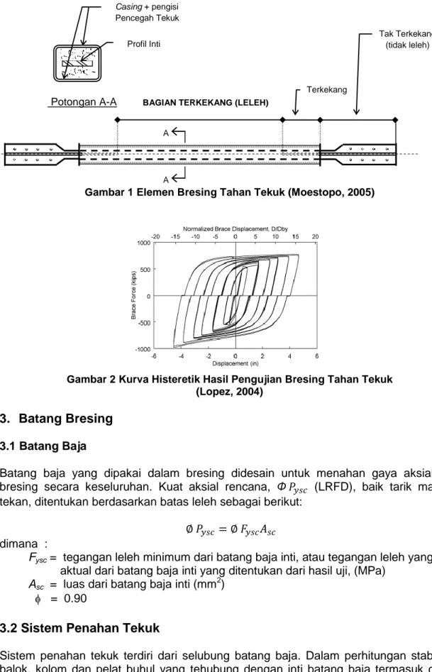 Gambar 1 Elemen Bresing Tahan Tekuk (Moestopo, 2005) 