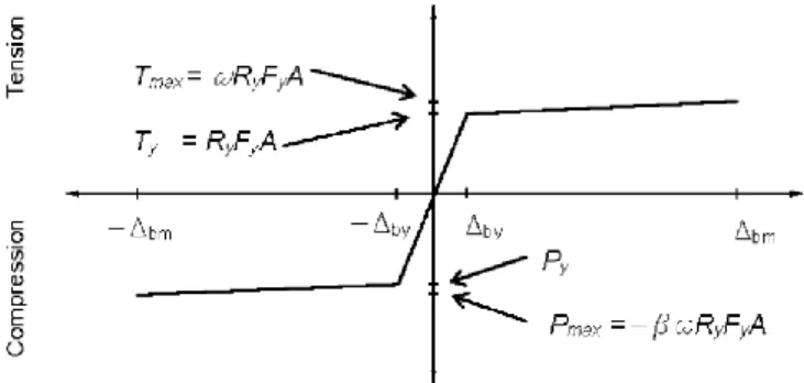 Gambar 3 Diagram Gaya-Perpindahan Batang  (AISC, 2005) 
