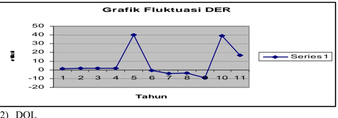 Grafik Fluktuasi DER -20-1001020304050 1 2 3 4 5 6 7 8 9 10 11 Tahunnilai Series 1 2)  DOL  