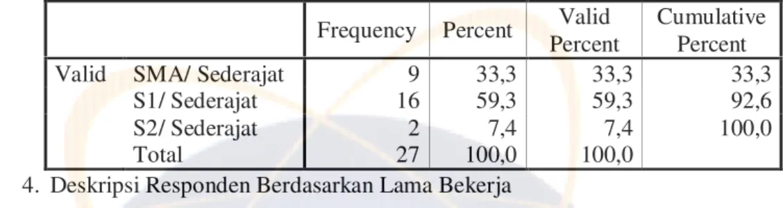 Tabel 4.7. dibawah  ini menjelaskan  lama bekerja pegawai  BUMD di  Kabupaten  Kuningan  pada  unit  SPI  dan  Bagian  Keuangan  yaitu  22,2% 