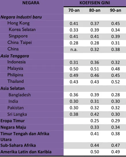 Tabel Ketimpangan Pendapatan di Berbagai Negara  NEGARA  KOEFISIEN GINI 