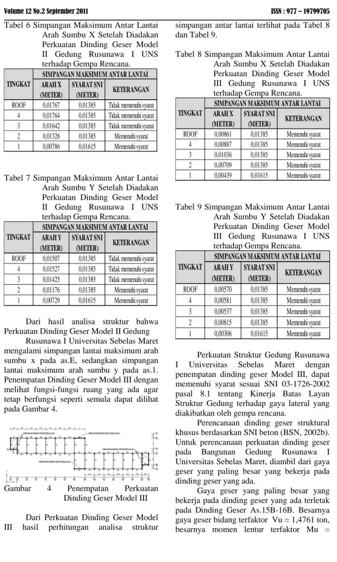 Tabel 6 Simpangan Maksimum Antar Lantai  Arah  Sumbu  X  Setelah  Diadakan  Perkuatan  Dinding  Geser  Model  II  Gedung  Rusunawa  I  UNS  terhadap Gempa Rencana