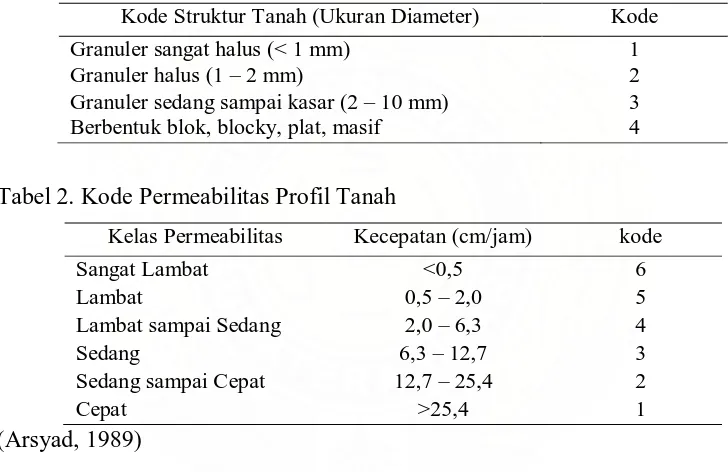 Tabel 2. Kode Permeabilitas Profil Tanah 