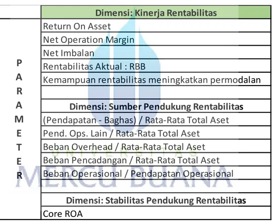 Tabel 3.1  SKALA PENGUKURAN PARAMETER  Dimensi: Kinerja Rentabilitas Return On Asset