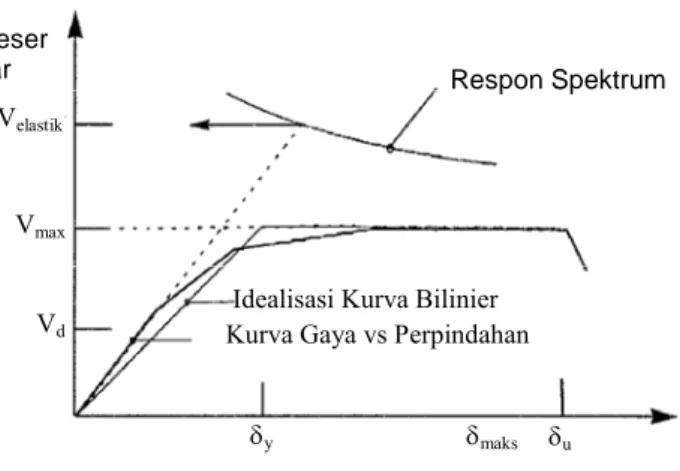 Gambar 1. Contoh kurva gaya geser dasar versus perpindahan atap (Whittaker, et al., 1999)  ATC-19 (1995a, 1995b) memberikan beberapa 