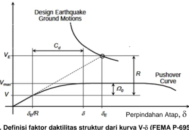 Gambar 2. Definisi faktor daktilitas struktur dari kurva V- (FEMA P-695, 2009)