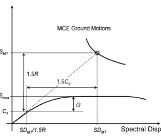 Gambar 3. Definisi faktor daktilitas struktur dari kurva ADRS Ground Motions) merupakan kurva respon spektrum 