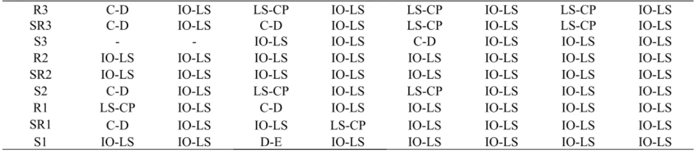 Tabel 5. Evaluasi level kinerja struktur 