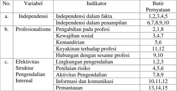 Tabel 1. Kisi-kisi Instrumen Penelitian