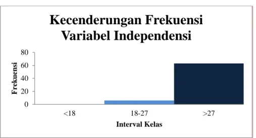 Gambar 3. Histogram Kecenderungan Frekuensi Variabel Independensi 2. Variabel Profesionalisme Auditor Internal (X 2 )