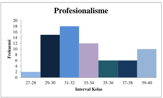 Gambar 4. Histogram Distribusi Frekuensi Variabel Profesionalisme Auditor Internal