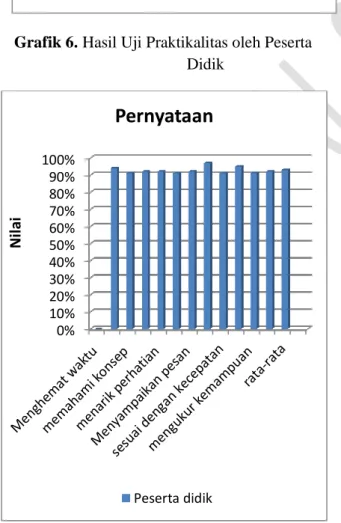 Grafik 6. Hasil Uji Praktikalitas oleh Peserta  Didik 