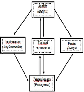 Gambar 1. tahap pengembangan model  ADDIE 