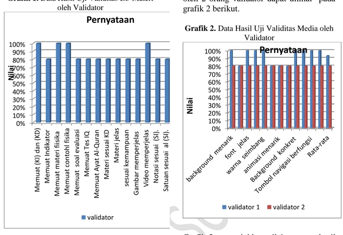 Grafik 1. Data Hasil Uji Validitas Isi/ Materi  oleh Validator 