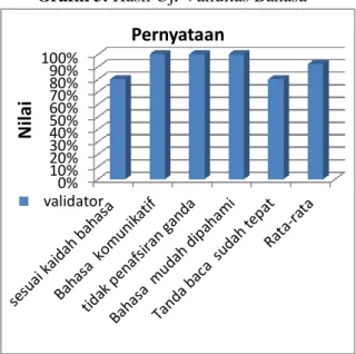 Grafik 3. Hasil Uji Validitas Bahasa 