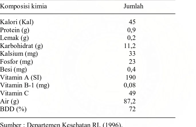 Tabel 3. Komposisi Kimia dan Nilai Gizi Buah Jeruk per 100 gram bahan  