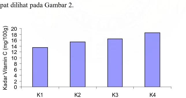 Gambar 2. Histogram Hubungan Konsentrasi Sari Buah  (Markisa, Wortel dan Jeruk) dengan Kadar Vitamin C (mg/100g bahan)  