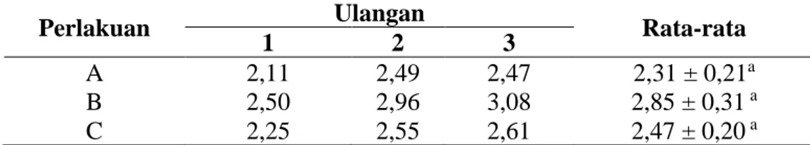 Tabel 2. Pertumbuhan panjang larva kerapu macan saat 7 hari pemeliharaan (mm) 