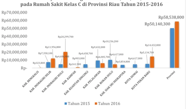 Gambar 2 Besaran klaim penyakit hipertensi dengan diagnosa I11, I12, I13. dan I15  pada Rumah Sakit kelas C per Kota/Kabupaten di Provinsi Riau tahun 2015-2016 