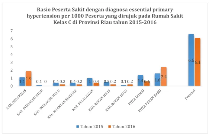 Gambar 5 Rasio Peserta Sakit dengan diagnosa essential primary hypertension per 1000  Peserta yang dirujuk pada Rumah Sakit Kelas C di Provinsi Riau Tahun 2015-2016