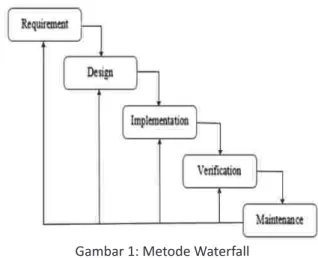 Gambar 1: Metode Waterfall